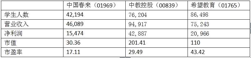 中國(guó)春來(01969)中教控股(00839)希望教育(01765)