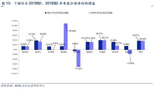 4.4 從已披露的所有2018中報業(yè)績來看，18Q2單季度金融行業(yè)分化明顯，銀行行業(yè)同比增速環(huán)比改善，非銀金融行業(yè)有所下跌。
