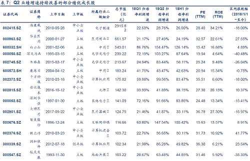 3.2.結(jié)合中報，關(guān)注中小板Q3業(yè)績預(yù)告績優(yōu)公司