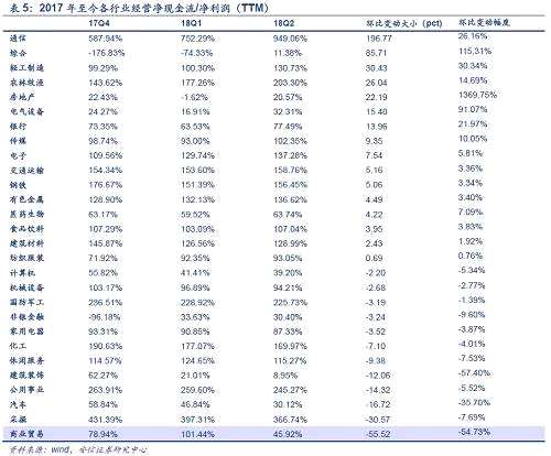 從經(jīng)營凈現(xiàn)金流占流動負(fù)債的比例（TTM）來看，商貿(mào)零售、汽車短期風(fēng)險較大。18Q2經(jīng)營凈現(xiàn)金流占流動負(fù)債比例環(huán)比變動排名前五的行業(yè)為建筑材料（3.91pct）、鋼鐵（3.69 pct）、輕工制造（3.65 pct）、綜合（3.06pct）、食品飲料（1.61pct），環(huán)比減少最多的行業(yè)分別為商業(yè)貿(mào)易（-3.35 pct）、農(nóng)林牧漁（-2.51 pct）、交通運輸（-2.24 pct）、汽車（-1.67pct）、公用事業(yè)（-1.56 pct）。