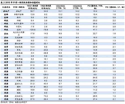 【海通策略】盈利二次探底預(yù)計不深——2018年中報分析及展望（荀玉根、李影）
