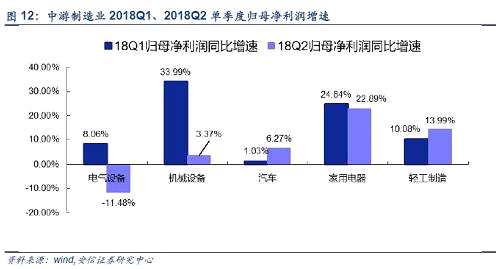 4.3 從已披露的所有2018中報業(yè)績來看，18Q2下游各行業(yè)中，商業(yè)貿(mào)易、房地產(chǎn)盈利環(huán)比增長，建筑裝飾、休閑服務(wù)、食品飲料、紡織服裝、交通運輸、農(nóng)林牧漁盈利均有所下降。