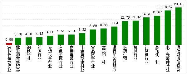 行业资金概况