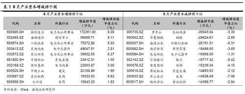 【海通策略】8月產(chǎn)業(yè)資本出現(xiàn)凈增持（荀玉根、王一瀟）