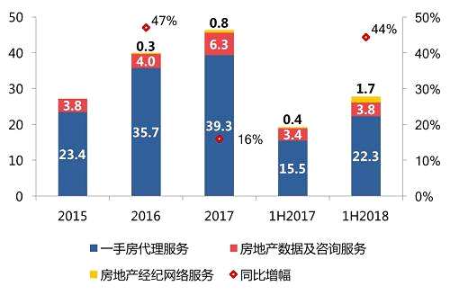 【半年報(bào)】易居中考成績單：“優(yōu)秀！”