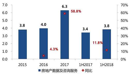 上半年，CRIC房地產(chǎn)數(shù)據(jù)庫及分析系統(tǒng)相關(guān)收入達(dá)3.84億元，同比增長11.8%，占據(jù)易居企業(yè)所有收入的13.8%，有效用戶端口數(shù)14000多個(gè)，期內(nèi)易居企業(yè)還研發(fā)推出“易樓”和CRIC場景化大屏等新業(yè)務(wù)。