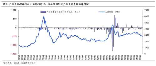 【海通策略】8月產(chǎn)業(yè)資本出現(xiàn)凈增持（荀玉根、王一瀟）