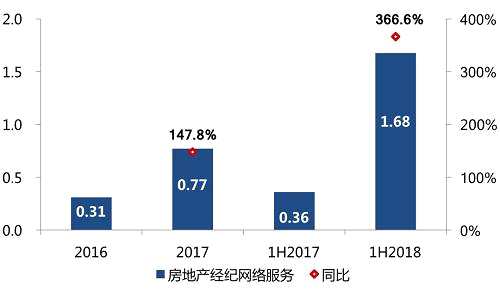 而在今年上半年，易居房友為開發(fā)商銷售新房成銷總額達(dá)101.4億元，公司收入1.68億元，比去年同期分別增長592.4%和367.1%。