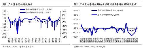 【海通策略】8月產(chǎn)業(yè)資本出現(xiàn)凈增持（荀玉根、王一瀟）