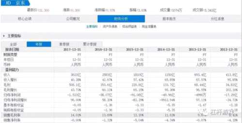 京東股東高位甩貨的故事