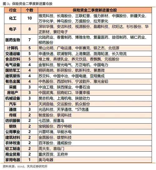 社?；鹦袠I(yè)分布上，截止二季度末，持股比重最大的行業(yè)為銀行（21.18%）、醫(yī)藥（14.88%）、化工（6.90%）。環(huán)比數(shù)據(jù)看，占比提升最多的為醫(yī)藥、化工、非銀，占比降低最多的為房地產(chǎn)、銀行、通信。