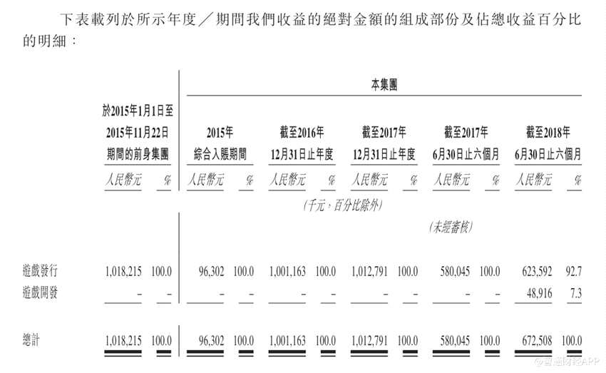 新股消息 | IP游戲營運商中手游遞交香港IPO申請