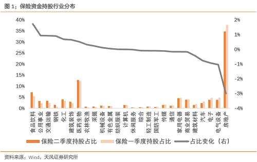 按各行業(yè)持股市值占該行業(yè)流通市值比重看，保險(xiǎn)資金二季度增持最多的是鋼鐵、交運(yùn)、建筑裝飾；減持最多的是建材、電氣設(shè)備、汽車。