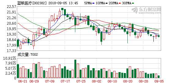 【蓝帆医疗(002382,股吧(002382)4日晚间发布公告称,公司以18.