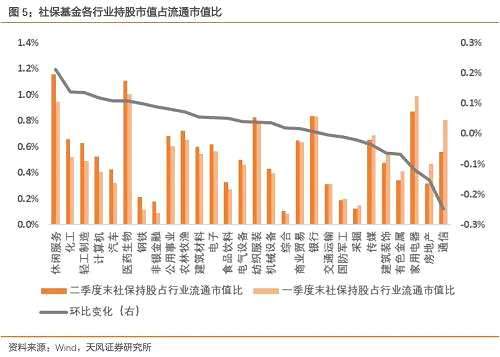 二季度社?；鹦逻M(jìn)重倉(cāng)股更新如下：
