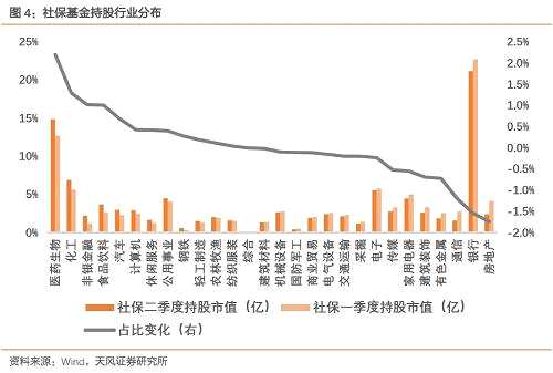 按各行業(yè)持股市值占該行業(yè)流通市值比重看，社?；鸲径仍龀肿疃嗟氖切蓍e服務(wù)、化工、輕工制造；減持最多的是通信、房地產(chǎn)、家用電器。