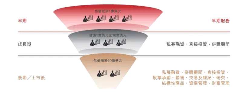 華興資本2017年與2018年一季度收入同比增幅均創(chuàng)歷史新高。根據招股書，華興資本2017年經調整后收入為2.12億美元，同比增長47.6%，2018年一季度調整后收入達到9292萬美元，同比增長1.75倍；在凈利潤方面，受益于投資銀行及投資管理業(yè)務成長迅速，今年一季度經調整后凈利潤達3567萬美元，同比猛增4.22倍。