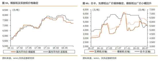 三、下游消費(fèi)：地產(chǎn)投資增速大幅回升，豬肉和雞肉價(jià)繼續(xù)走高