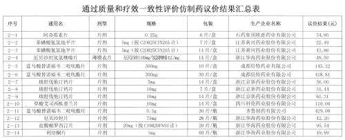 拿石藥規(guī)格為0.25g阿奇霉素，與此前福建省采購平臺公布的藥品最高銷售限價相比，遼寧6片/盒的價格為54.9元，同品規(guī)的產(chǎn)品福建價格為每片0.36元，以此計算6片/盒的價格為2.16元，只有遼寧省中標(biāo)價格的0.4%，輝瑞同規(guī)格的原研藥為59.53元，國產(chǎn)仿制藥和原研藥之間價格差距只有4.63元。
