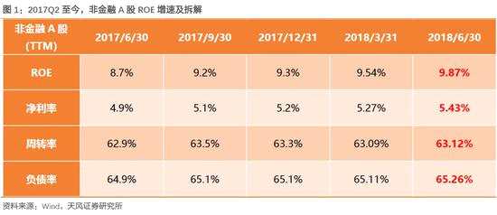 （1）凈利率仍然是支撐ROE抬升的主要因素。