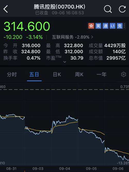 不止京東！騰訊也正經(jīng)歷至暗時(shí)刻：不到8個(gè)月跌33%沒了1.5萬(wàn)億！遭遇史上持續(xù)時(shí)間最長(zhǎng)、幅度最大調(diào)整！