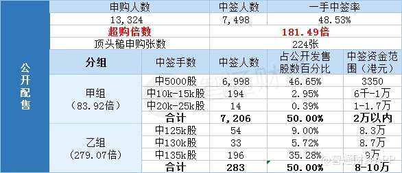 國(guó)際配售申購(gòu)人數(shù)268，超購(gòu)倍數(shù)1.3倍。