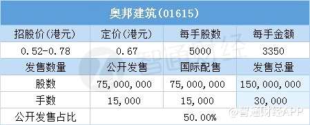 其中，公開配售申購(gòu)人數(shù)13324，一手中簽率48.53%，超購(gòu)倍數(shù)181.49倍。