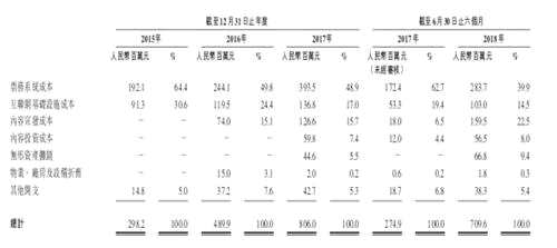 在過去六年，在線娛樂票務(wù)為貓眼貢獻(xiàn)了最主要的營收——2015年在線娛樂票務(wù)的收益有5.9億、占比99.6%；201616年9.6億，占比69.7%；2017年14.9億，占比58.5%；今年上半年11.5億，占比60.6%。