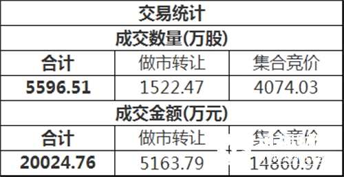三板做市(899002)今日以766.00點平開后進行調(diào)整，最終收報766.26點，全天上漲0.03%，成分股全天成交2706.41萬。新三板總成交額2.00億元。