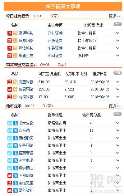 三板動態(tài)：6日掛牌企業(yè)總數(shù)達到10993家 