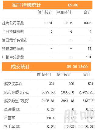 三板動態(tài)：6日掛牌企業(yè)總數(shù)達到10993家 