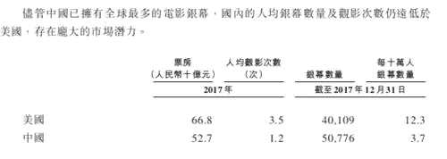 票務(wù)平臺和各大院線公司認(rèn)為，中美人均觀影次數(shù)存在巨大的差異，是中國電影市場依舊存在著巨大潛力的依據(jù)。