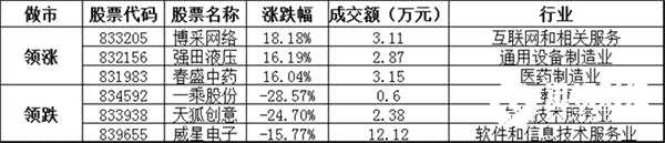 做市轉(zhuǎn)讓方面，成交金額0.52億元。漲跌幅方面，博采網(wǎng)絡收漲18.18%，領(lǐng)漲做市轉(zhuǎn)讓個股，強田液壓、春盛中藥等漲幅居前；一乘股份、天狐創(chuàng)意、威星電子等跌幅居前。