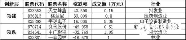 創(chuàng)新層方面，天立坤鑫暴漲43.69%，領(lǐng)漲創(chuàng)新層個股，格蘭尼、宇球電子等漲幅居前；良訊股份、中廣影視、一森園林等跌幅居前。