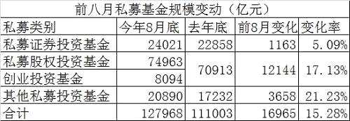 同時(shí)，私募管理人也保持平穩(wěn)增長(zhǎng)，截至8月底，已登記私募基金管理人為24191家，較上月存量機(jī)構(gòu)增加98家；已備案私募基金74701只，較上月減少0.10%。今年私募管理人增加了1745家，備案私募基金增加8283只。