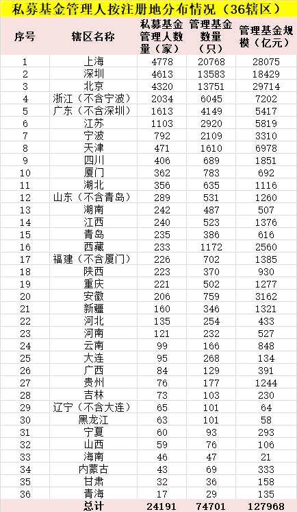 勢(shì)不可擋！前8月私募基金規(guī)模大增1.7萬(wàn)億，12.80萬(wàn)億私募江湖最新情況在此（附百億私募名單）