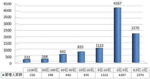 最后來(lái)看看百億私募有哪幾家？先看百億級(jí)證券類(lèi)私募管理人，根據(jù)格上研究中心調(diào)研，截至2018年6月底，管理規(guī)模達(dá)到百億以上的私募證券管理人共有29家，其中，北京地區(qū)有11家，包括淡水泉投資、星石投資、北京和聚投資、樂(lè)瑞資產(chǎn)等；上海地區(qū)有13家，包括景林資產(chǎn)、重陽(yáng)投資、朱雀投資、保銀投資等；深廣及其他地區(qū)有5家，包括明達(dá)資產(chǎn)、敦和資產(chǎn)、凱豐投資、永安國(guó)富等。