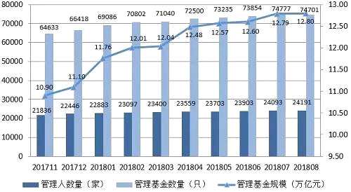 另外，私募基金管理人員工總?cè)藬?shù)24.60萬(wàn)人，較上月減少39人。今年以來(lái)私募員工人數(shù)增加了7700人。