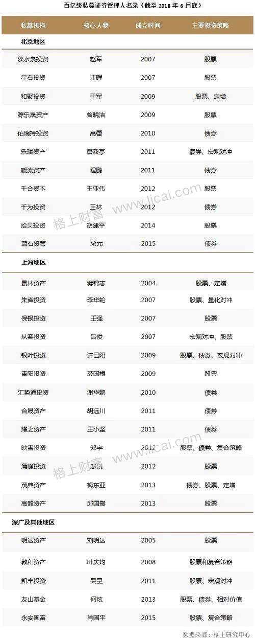 再看百億級(jí)股權(quán)私募管理人，基金業(yè)協(xié)會(huì)數(shù)據(jù)顯示，截至9月7日，共有139家100億以上的私募股權(quán)基金，包括老牌機(jī)構(gòu)鼎暉投資、基石投資、弘毅投資、中信產(chǎn)業(yè)基金等，新備案的有北京磐茂投資、云南交通產(chǎn)業(yè)股權(quán)投資、國(guó)新央企運(yùn)營(yíng)投資基金等。