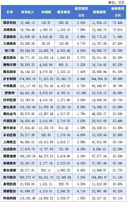 3400家上市公司半年销售费高达7239亿 占净利