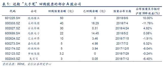 2.3. 关注回购能力较强的公司