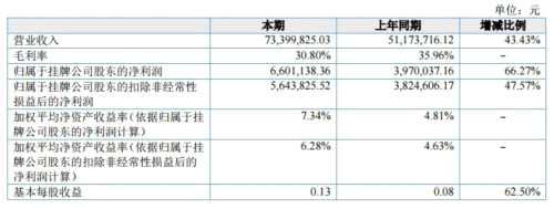 德卡科技2018上半年?duì)I收7339.98萬元 凈利660.11萬元 