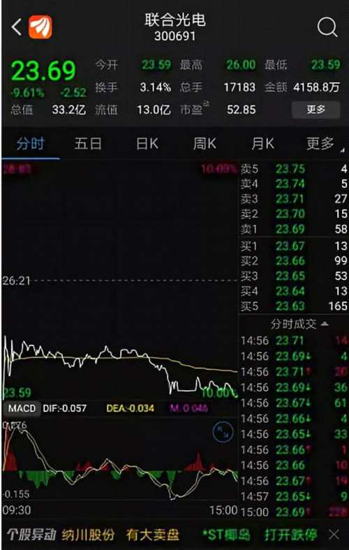 566只個股日均成交不足千萬！ 創(chuàng)業(yè)板指回到4年前 為何外資卻在加速進場？ 
