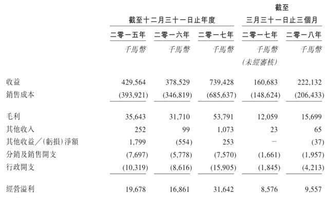 據(jù)招股書數(shù)據(jù)，興合控股的營收于2016年經(jīng)歷了小幅下滑，同比跌幅約12%。但在2017年，其營收和凈利潤幾乎實現(xiàn)了翻倍，而今年上半年仍然延續(xù)了增長勢頭，較去年同期增長近40%。