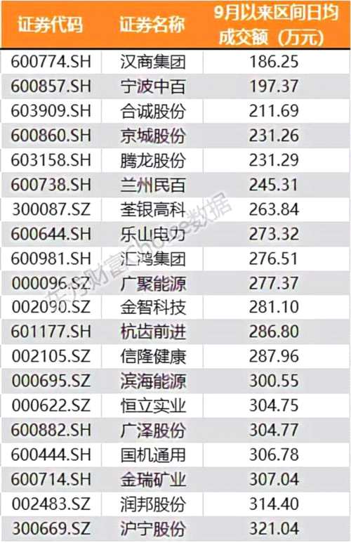 566只個股日均成交不足千萬！ 創(chuàng)業(yè)板指回到4年前 為何外資卻在加速進場？ 