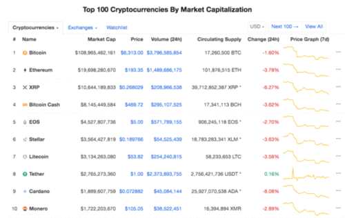 以太幣領(lǐng)跌破200美元 數(shù)字貨幣蒸發(fā)擴(kuò)大至6400億美元