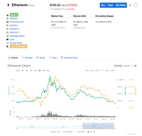以太幣領(lǐng)跌破200美元 數(shù)字貨幣蒸發(fā)擴(kuò)大至6400億美元