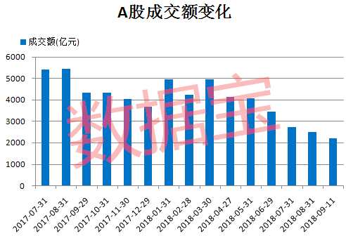 12股日均成交额不足2000万