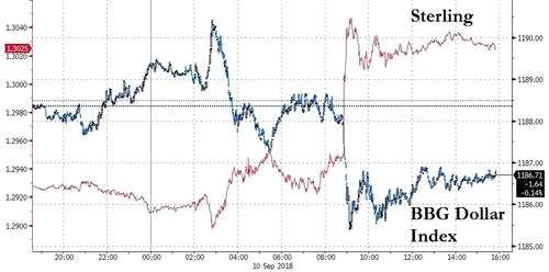 其中，衡量美元兑G10货币表现的彭博美元即期汇率指数下跌0.2%,报1186.6