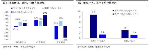 【海通策略】借鑒歷史，港股第九輪牛市未完（荀玉根、鐘青）